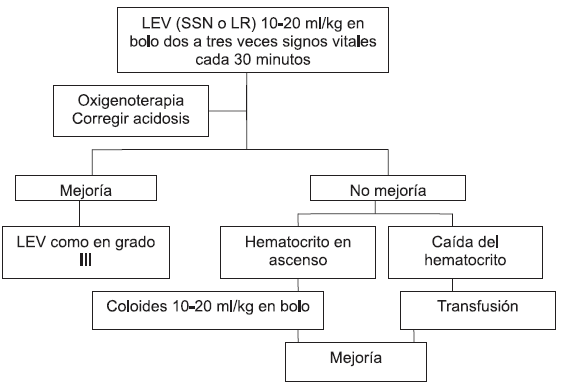 Tratamiento FHD grado IV (choque) del Dengue Tratamiento FHD grado IV (choque) del Dengue
