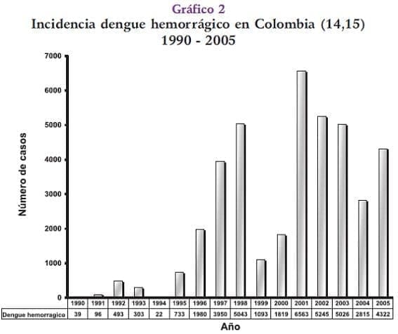 Incidencia dengue hemorrágico Incidencia dengue hemorrágico