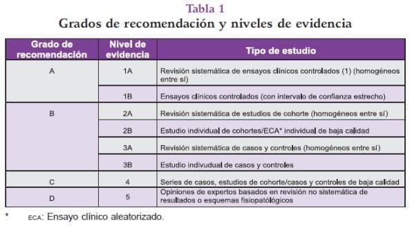 Grados de recomendación y niveles de evidencia en Dengue Grados de recomendación y niveles de evidencia en Dengue