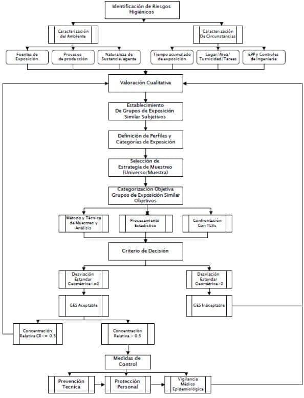 Riesgos Químicos para Dermatitis de Contacto Ocupacional