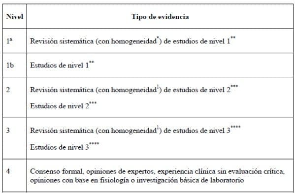 Niveles de la evidencia para Dermatitis Ocupacional Niveles de la evidencia para Dermatitis Ocupacional