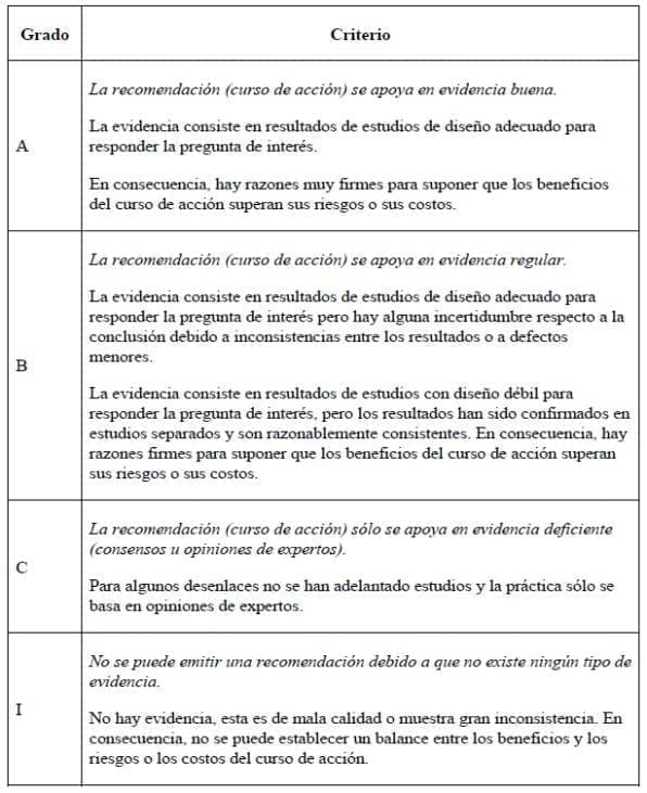 Grado de las recomendaciones para Dermatitis Ocupacional