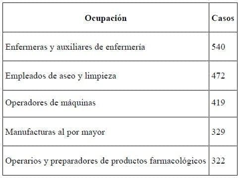 Ocupaciones que más reportaron casos de dermatitis Ocupaciones que más reportaron casos de dermatitis