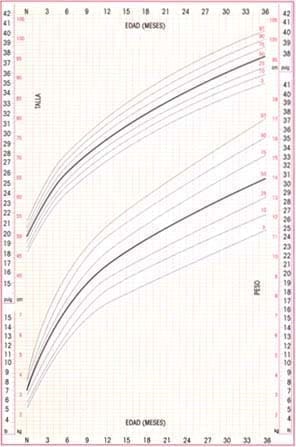 Crecimiento Niñas Peso por Edad - hasta 24 meses