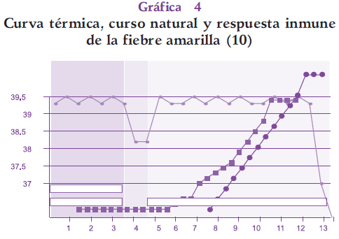 Curva térmica, curso natural y respuesta inmune de la fiebre amarilla Curva térmica, curso natural y respuesta inmune de la fiebre amarilla