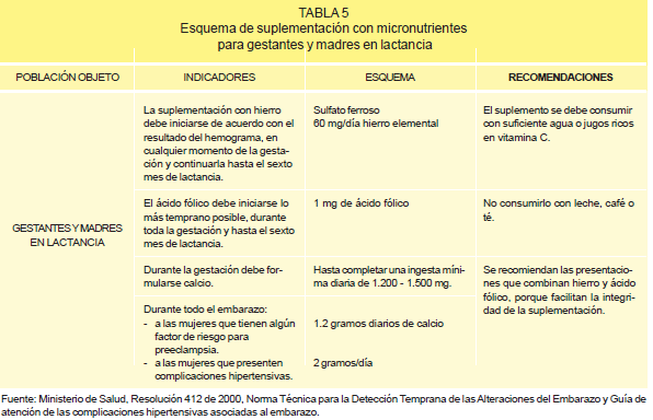 Esquema de suplementación con micronutrientes gestantes y lactancia Esquema de suplementación con micronutrientes gestantes y lactancia