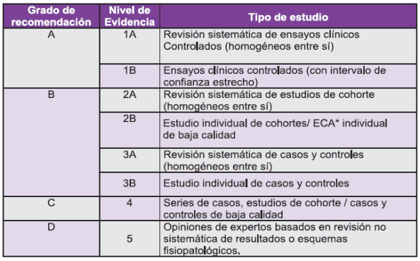 Grados de recomendación en la Leishmaniasis