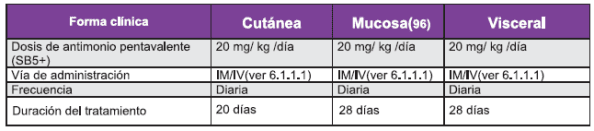 Administración de las sales antimoniales pentavalentes en leishmaniasis Administración de las sales antimoniales pentavalentes en leishmaniasis