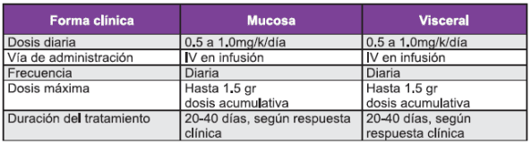 Administración de la anfotericina B en la leishmaniasis  Administración de la anfotericina B en la leishmaniasis