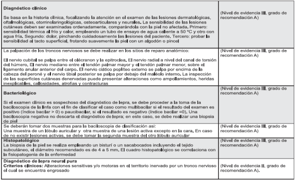 Lepra resumen de la evidencia - Diagnóstico clínico Lepra resumen de la evidencia - Diagnóstico clínico