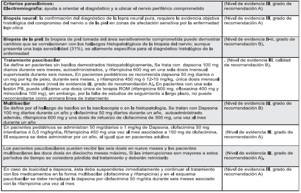 Lepra resumen de la evidencia - Criterios paraclínicos Lepra resumen de la evidencia - Criterios paraclínicos