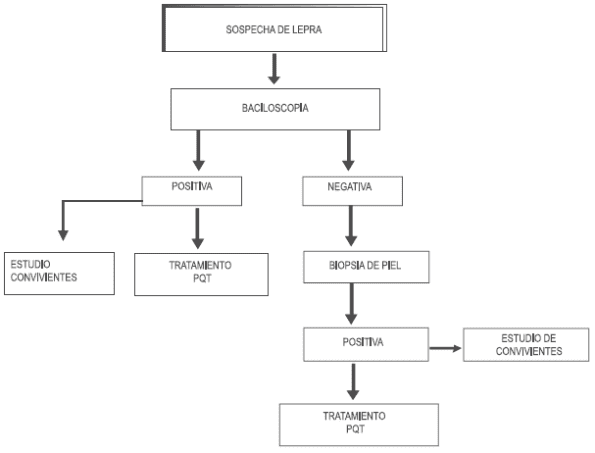 Enfoque del paciente con sospecha de lepra Enfoque del paciente con sospecha de lepra