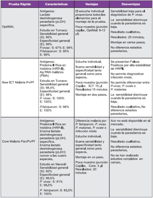 Pruebas rápidas de Malaria