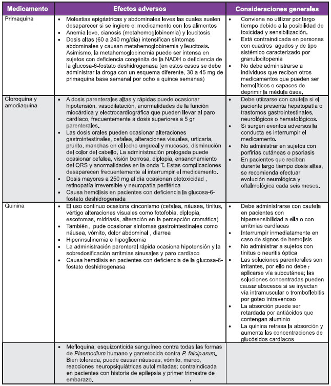 Medicamentos antimaláricos y principales efectos adversos Medicamentos antimaláricos y principales efectos adversos