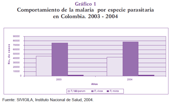 Comportamiento de la Malaria por especie parasitaria Comportamiento de la Malaria por especie parasitaria