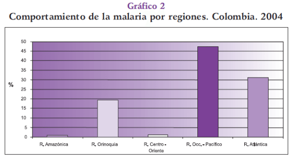 Comportamiento de la Malaria por regiones Comportamiento de la Malaria por regiones
