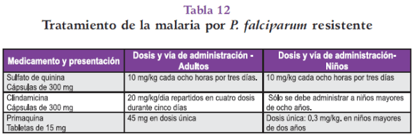 Tratamiento de la malaria por P. falciparum resistente Tratamiento de la malaria por P. falciparum resistente