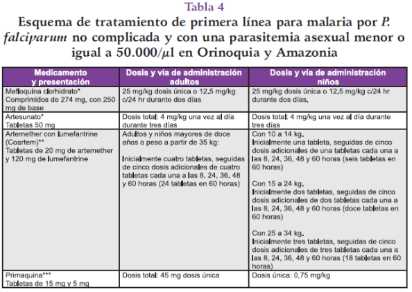 Tratamiento de primera línea para malaria por P. falciparum Tratamiento de primera línea para malaria por P. falciparum
