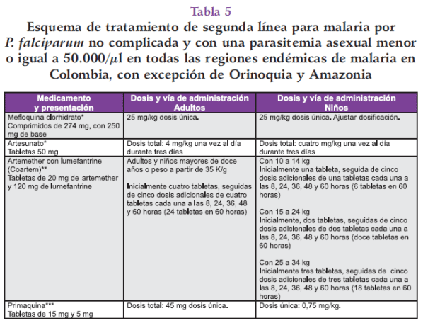 Tratamiento de segunda línea de malaria por P. Falciparum Tratamiento de segunda línea de malaria por P. Falciparum
