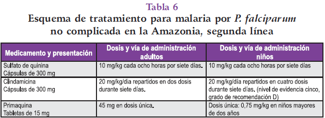 Tratamiento para malaria por P. Falciparum no complicada Tratamiento para malaria por P. Falciparum no complicada