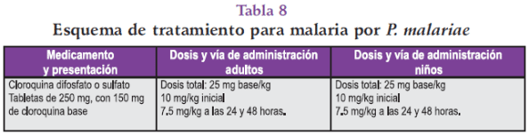 Esquema de tratamiento para malaria por P. malariae Esquema de tratamiento para malaria por P. malariae