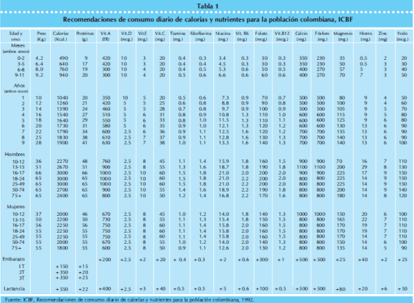 Recomendaciones de consumo diario de calorías Recomendaciones de consumo diario de calorías