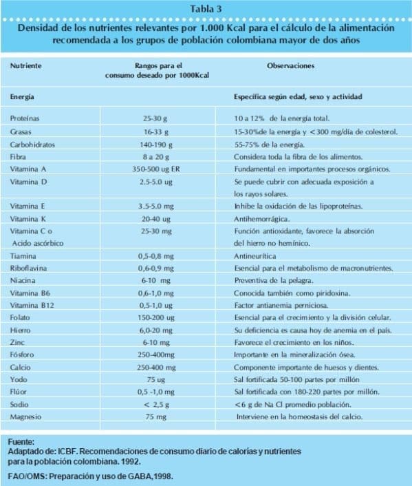 Densidad de nutrientes relevantes por 1000 kcal  Densidad de nutrientes relevantes por 1000 kcal