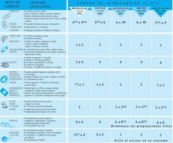 Alimentación recomendada por grupos de edad Alimentación recomendada por grupos de edad