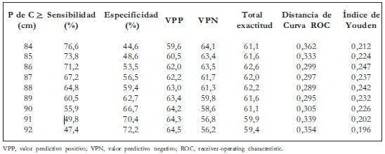 Medidas de exactitud diagnostica de la cintura Medidas de exactitud diagnostica de la cintura