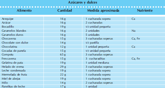 Azúcares y dulces en niños - Cantidades y raciones Azúcares y dulces en niños - Cantidades y raciones