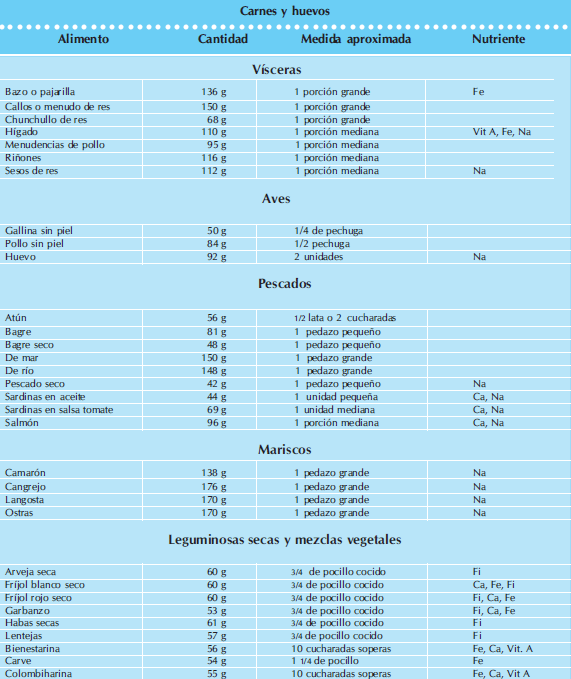Carnes y huevos alimentación para niños Carnes y huevos alimentación para niños