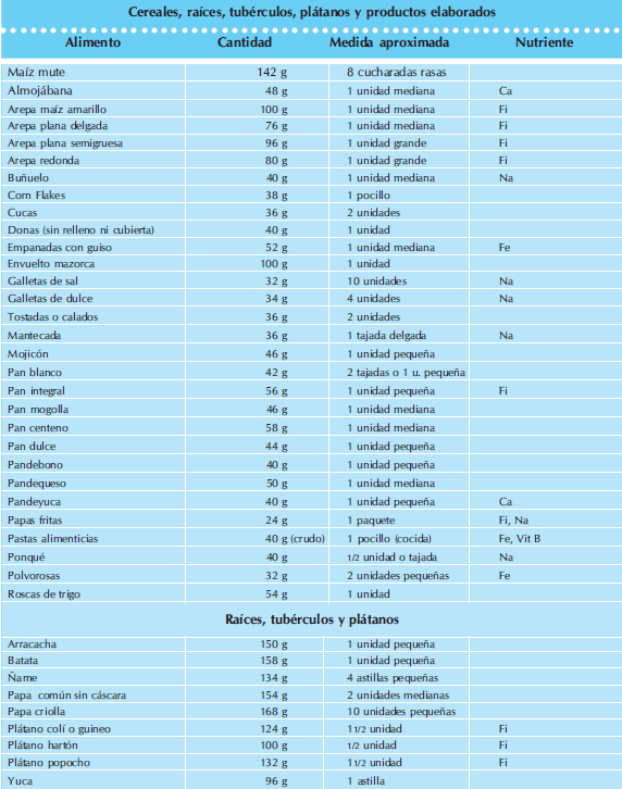 Cereales, raíces, tubérculos, plátanos y productos elaborados -medidas Cereales, raíces, tubérculos, plátanos y productos elaborados -medidas