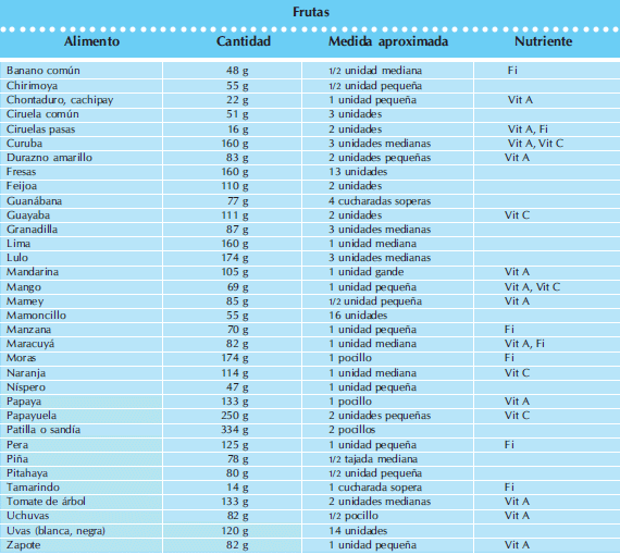 Frutas - medidas y raciones en niños Frutas - medidas y raciones en niños