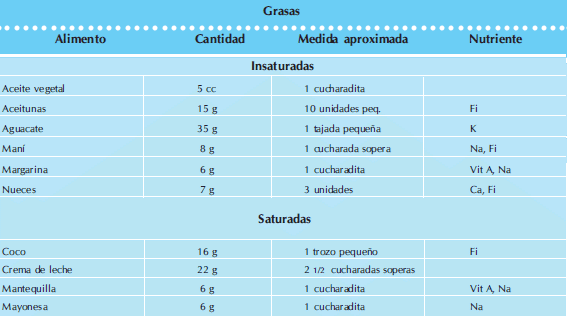 Grasas en niños - medidas y raciones Grasas en niños - medidas y raciones