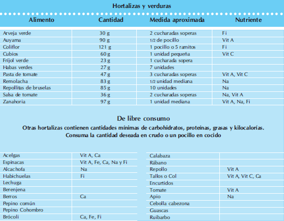 Hortalizas y verduras - cantidades y raciones Hortalizas y verduras - cantidades y raciones