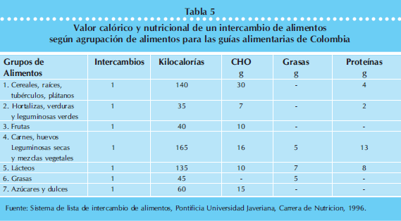 Valor calórico y nutricional de un intercambio de alimentos Valor calórico y nutricional de un intercambio de alimentos