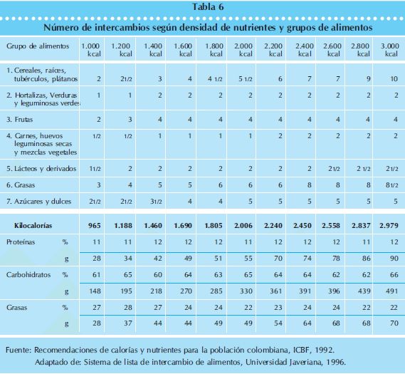 Número de intercambios según densidad de nutrientes Número de intercambios según densidad de nutrientes