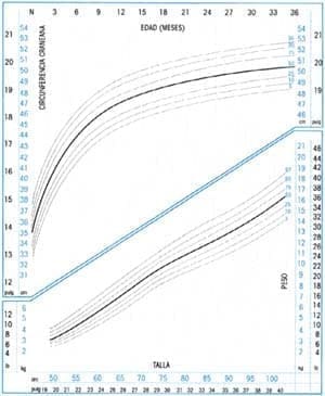 Crecimiento Niños Talla por Edad