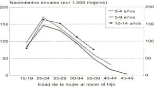 Tasas Especificas de Fecundidad por 1.000 mujeres Tasas Especificas de Fecundidad por 1.000 mujeres
