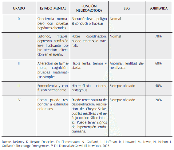 Etapas de la Encefalopatía Hepática