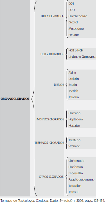 Organoclorados en urgencias toxicológicas Organoclorados en urgencias toxicológicas