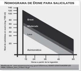 Nomograma de done para salicilatos