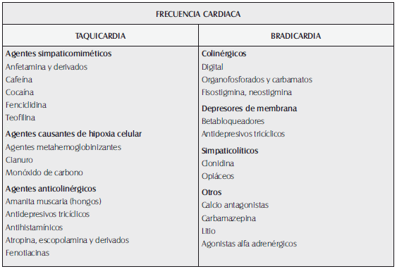 Sustancias con efectos sobre la frecuencia cardíaca