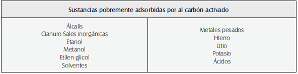 Sustancias pobremente adsorbidas por al carbón activado