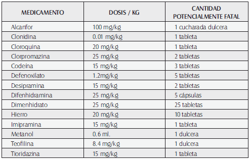 Cantidad potencialmente fatal de algunos medicamentos Cantidad potencialmente fatal de algunos medicamentos