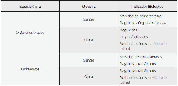 Marcadores biológicos de organofosforados 