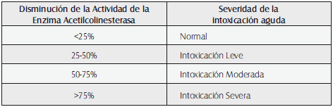 Interpretación de inhibición de actividad de acetilcolinesterasa