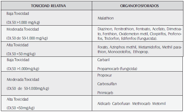  Toxicidad relativa de organofosforados y carbamatos 