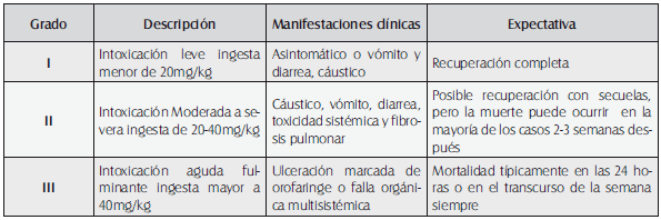 Severidad clínica en intoxicación por Paraquat Severidad clínica en intoxicación por Paraquat