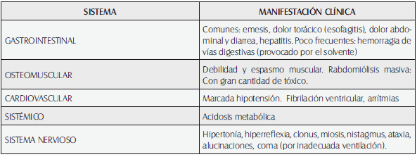 Manifestaciones clínicas en intoxicación por fenoxiacéticos
